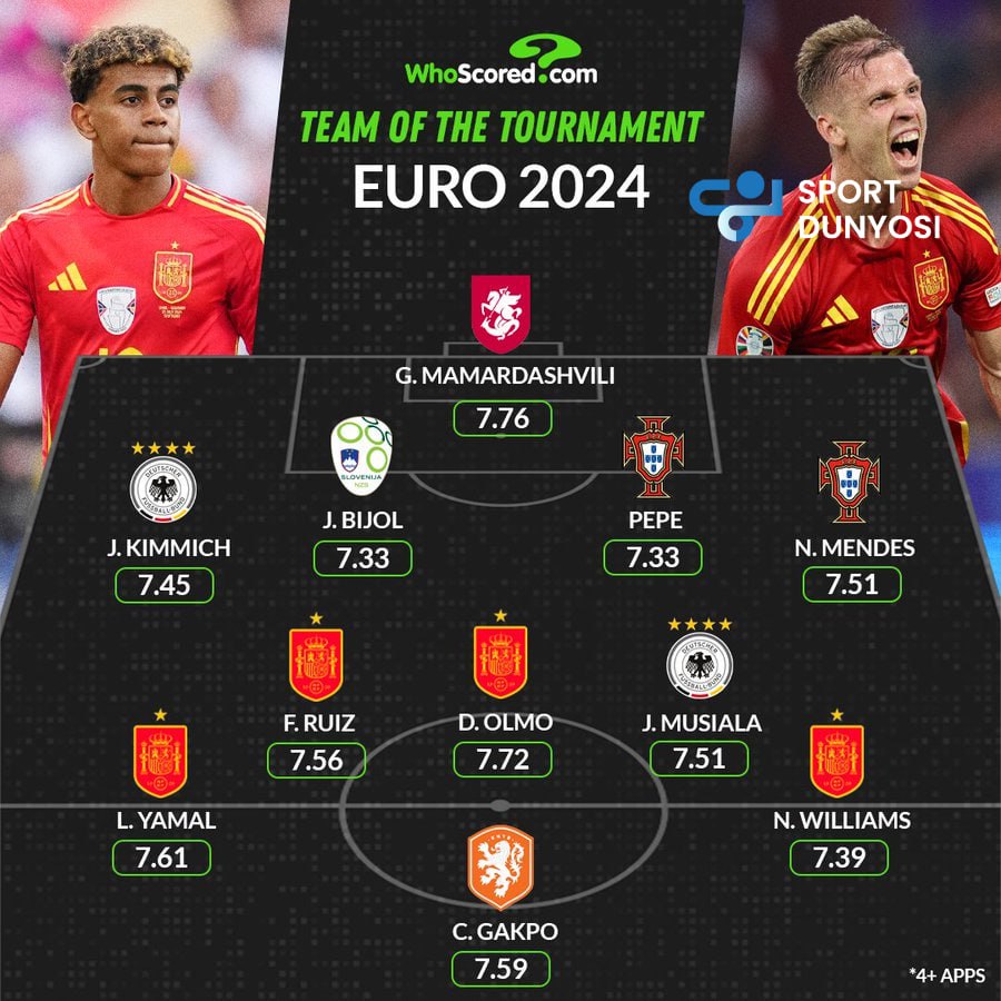 The symbolic national team of Euro-2024 has been formed