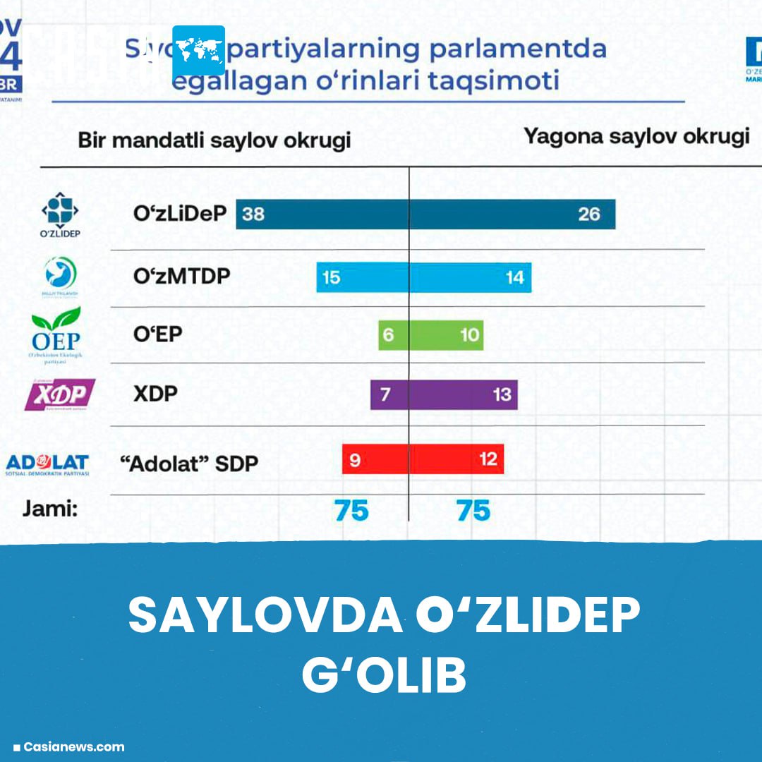 Parliamentary elections: UzLiDep is the leader again