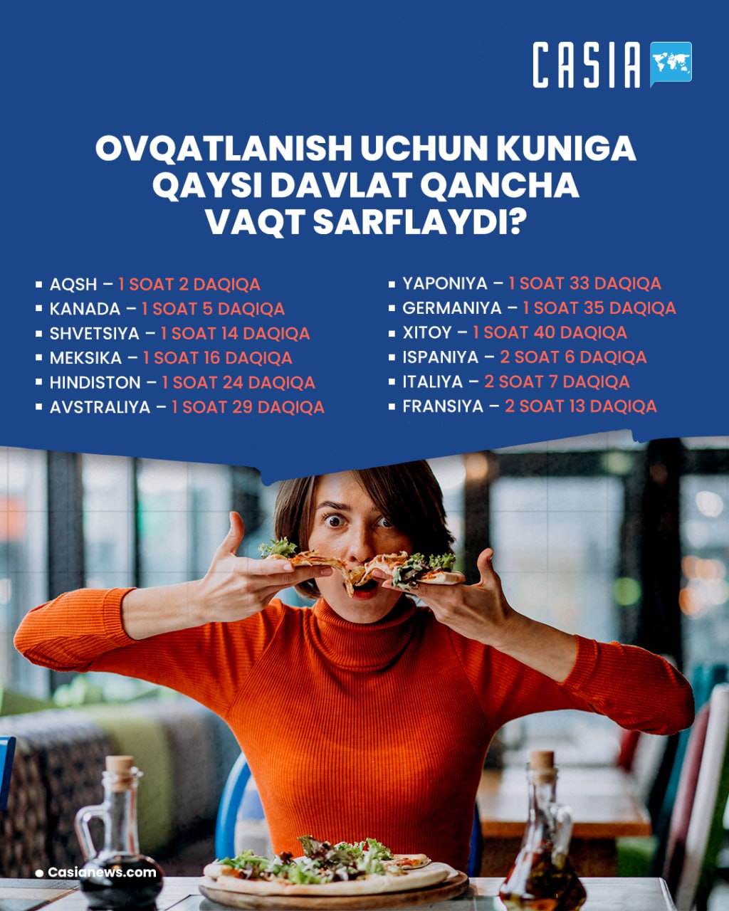 According to data published by the WHO, these countries spend more time eating.