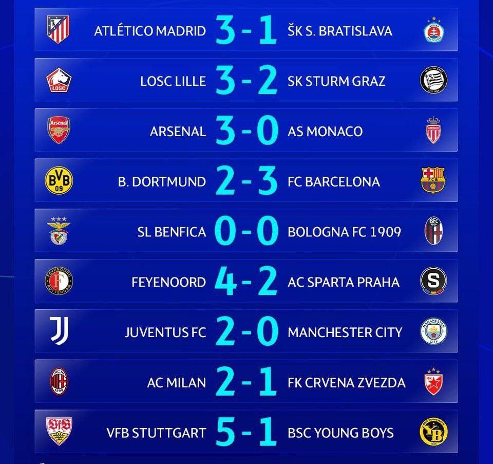 The European Champions League matches on December 11th have come to an end