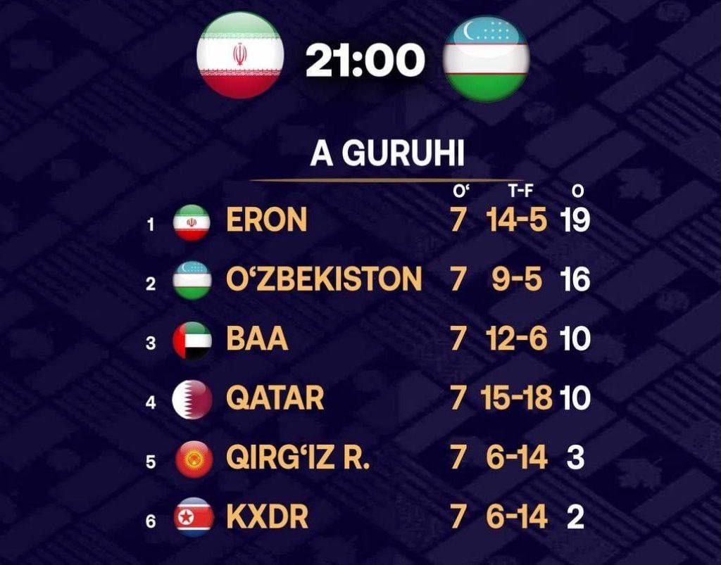 Today, the matches of the Asian Group A of the 2026 World Cup qualifiers will be held: