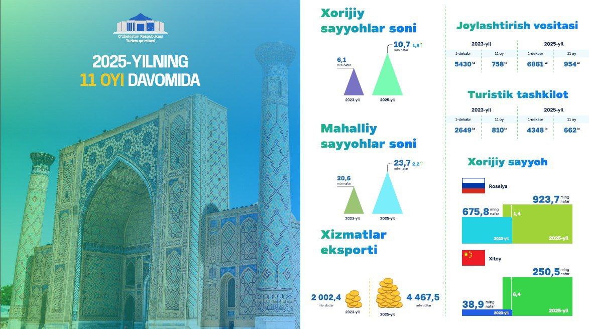 Tourism development in Uzbekistan: high results recorded in 11 months